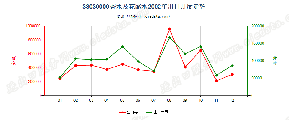 33030000香水及花露水出口2002年月度走势图