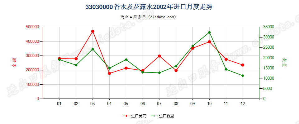 33030000香水及花露水进口2002年月度走势图