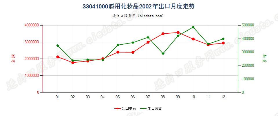 33041000唇用化妆品出口2002年月度走势图