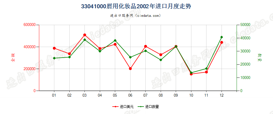 33041000唇用化妆品进口2002年月度走势图