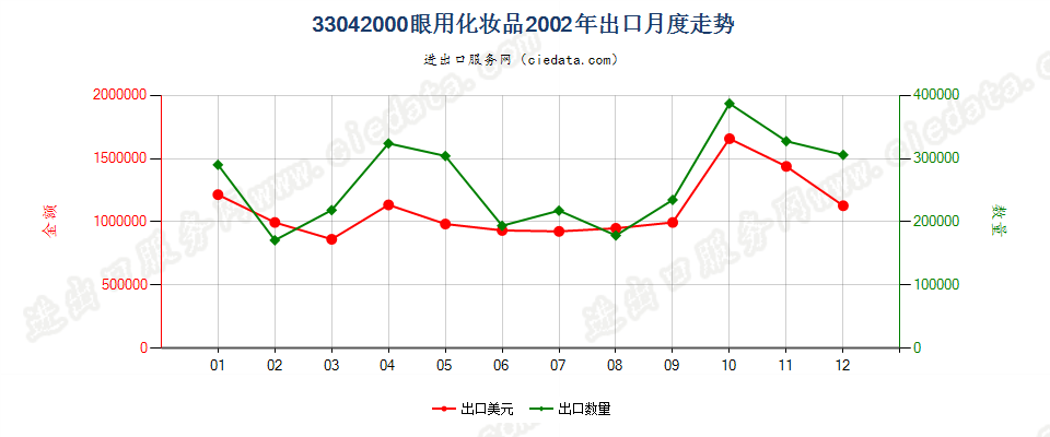 33042000眼用化妆品出口2002年月度走势图