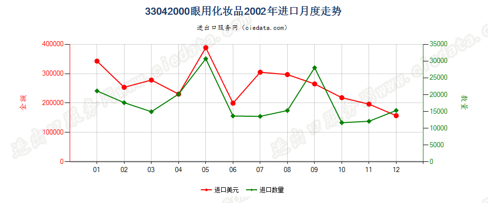 33042000眼用化妆品进口2002年月度走势图