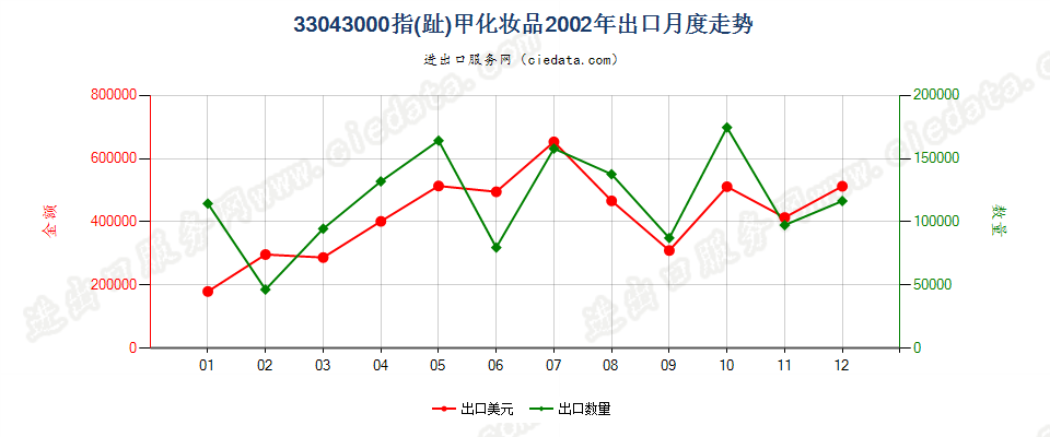 33043000指（趾）甲化妆品出口2002年月度走势图