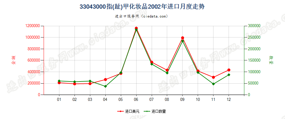 33043000指（趾）甲化妆品进口2002年月度走势图