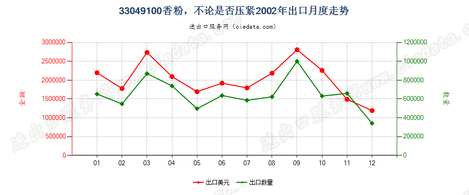 33049100粉，不论是否压紧出口2002年月度走势图