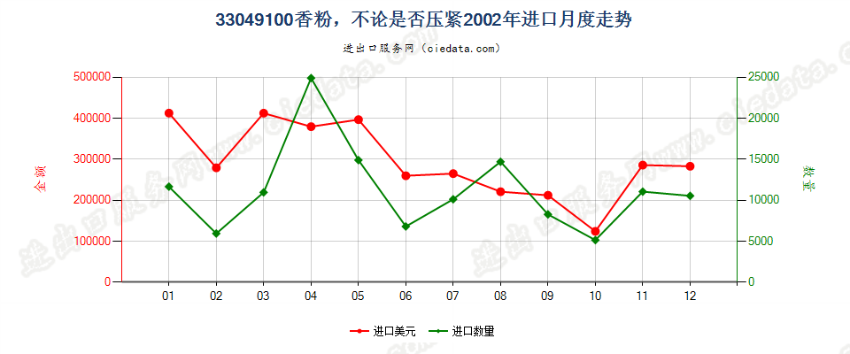 33049100粉，不论是否压紧进口2002年月度走势图