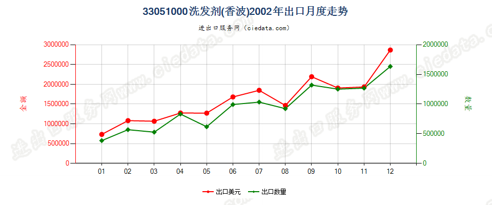 33051000洗发剂（香波）出口2002年月度走势图