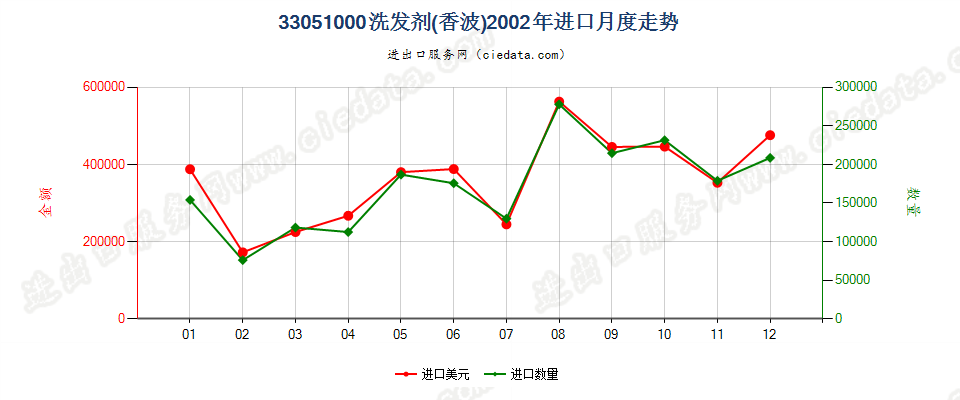 33051000洗发剂（香波）进口2002年月度走势图