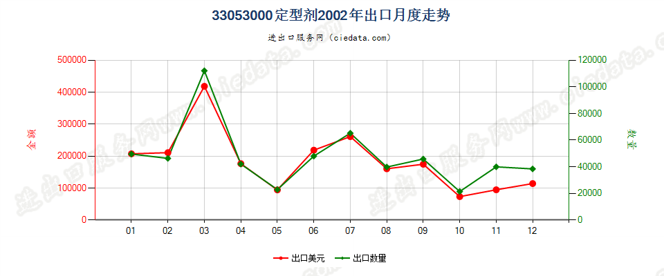 33053000定型剂出口2002年月度走势图