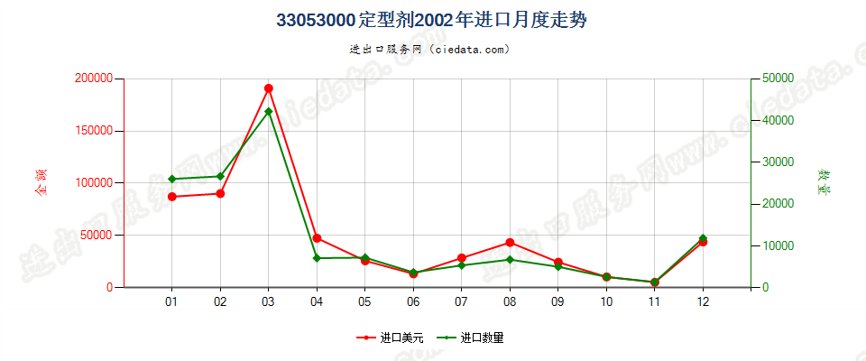 33053000定型剂进口2002年月度走势图