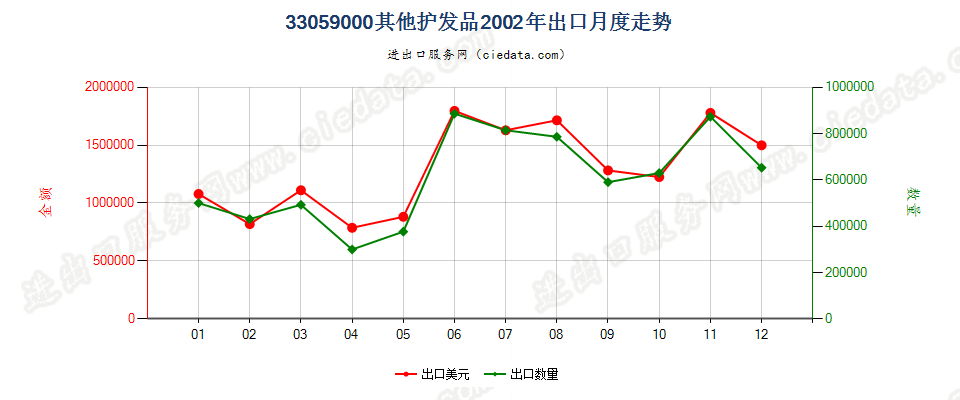 33059000其他护发品出口2002年月度走势图