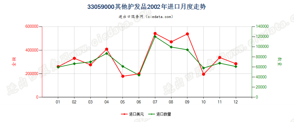 33059000其他护发品进口2002年月度走势图