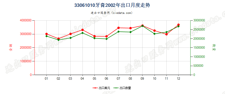 33061010牙膏出口2002年月度走势图