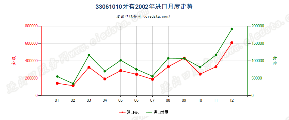 33061010牙膏进口2002年月度走势图