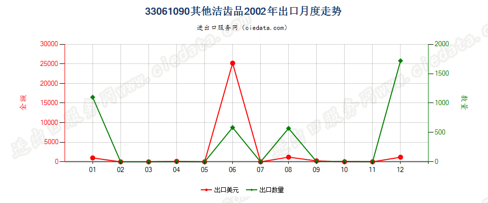 33061090其他洁齿品出口2002年月度走势图