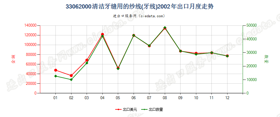 33062000清洁牙缝用纱线（牙线），单独零售包装的出口2002年月度走势图