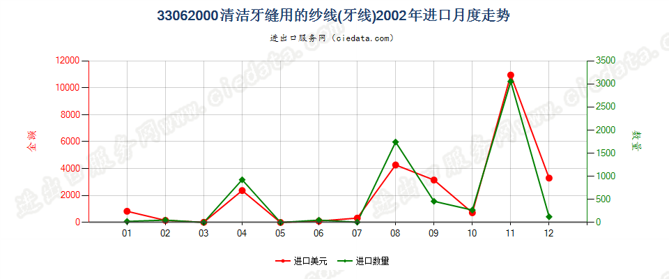 33062000清洁牙缝用纱线（牙线），单独零售包装的进口2002年月度走势图