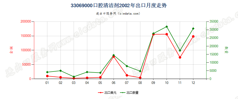 33069000（2018stop）其他口腔及牙齿清洁剂出口2002年月度走势图