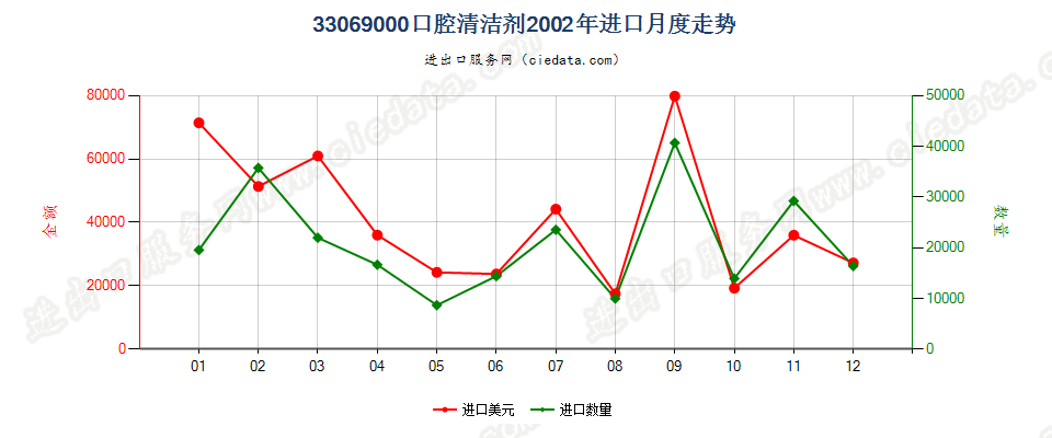 33069000（2018stop）其他口腔及牙齿清洁剂进口2002年月度走势图