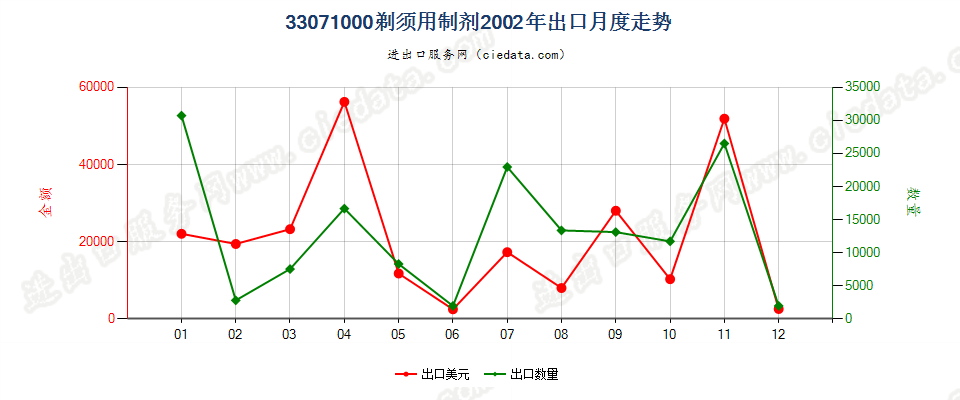 33071000剃须用制剂出口2002年月度走势图