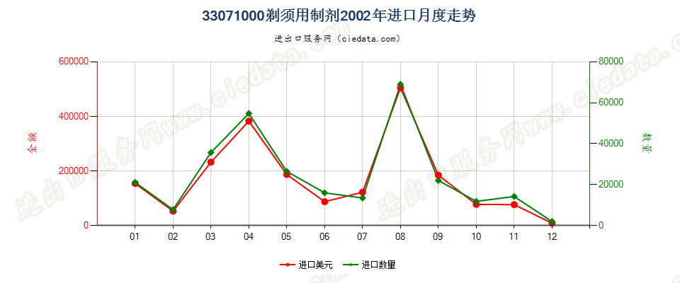 33071000剃须用制剂进口2002年月度走势图