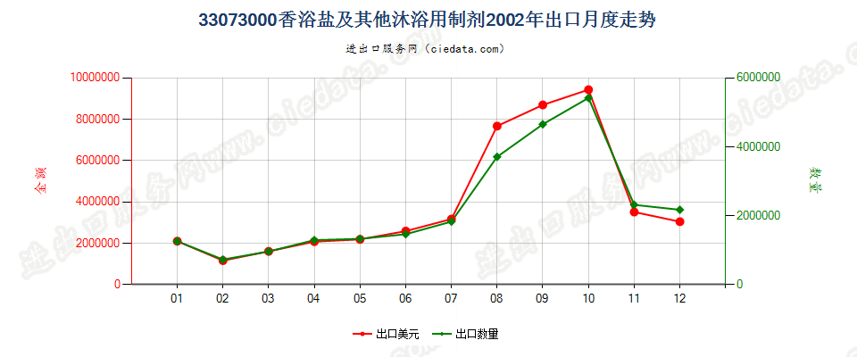 33073000香浴盐及其他泡澡用制剂出口2002年月度走势图