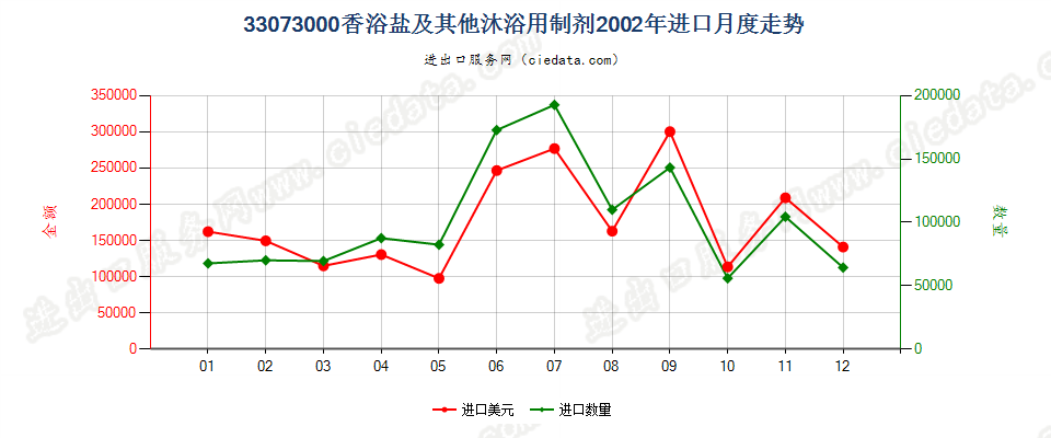 33073000香浴盐及其他泡澡用制剂进口2002年月度走势图