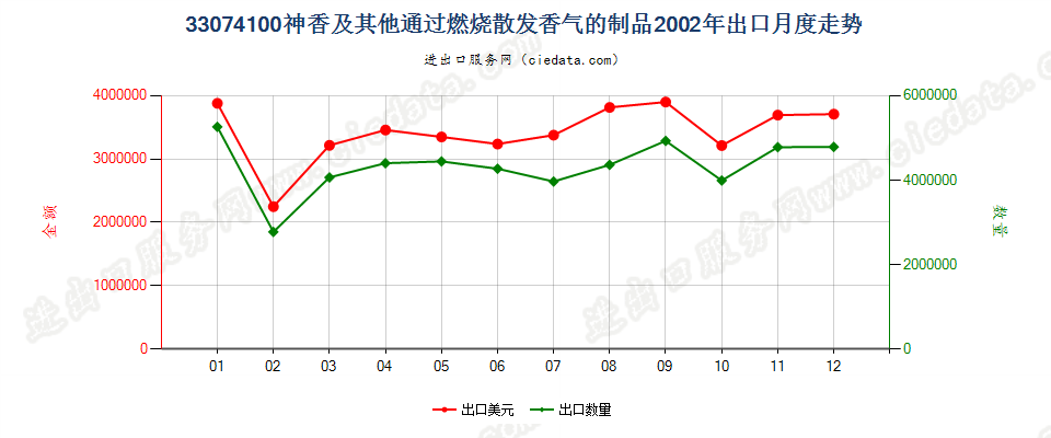 33074100神香及其他室内通过燃烧散发香气的制品出口2002年月度走势图