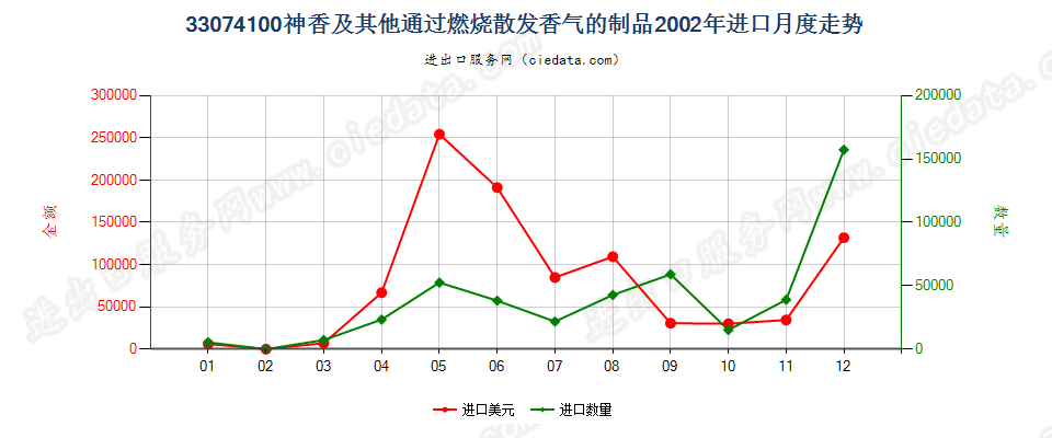 33074100神香及其他室内通过燃烧散发香气的制品进口2002年月度走势图