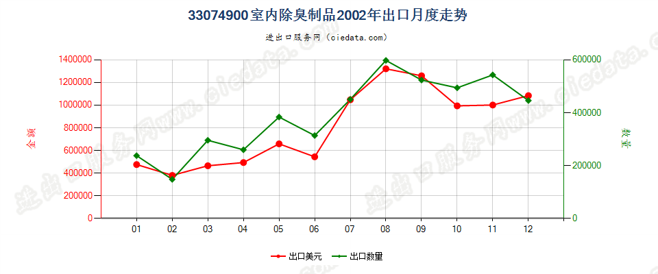 33074900室内除臭制品出口2002年月度走势图