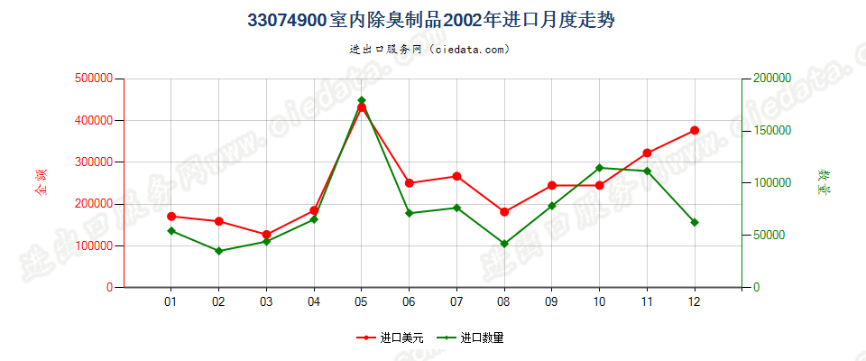 33074900室内除臭制品进口2002年月度走势图