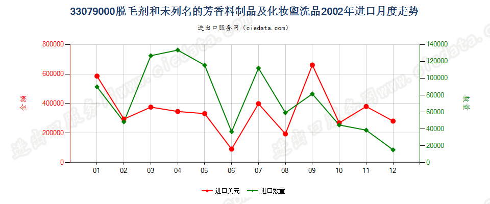 33079000脱毛剂和未列名的芳香料制品及化妆盥洗品进口2002年月度走势图