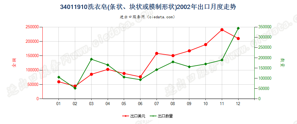 34011910洗衣皂（条状、块状或模制形状）出口2002年月度走势图