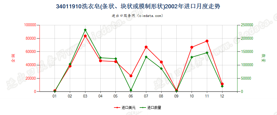 34011910洗衣皂（条状、块状或模制形状）进口2002年月度走势图