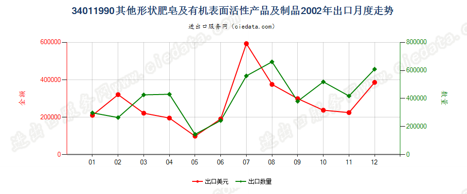 34011990未列名条块状肥皂及有机表面活性产品等出口2002年月度走势图