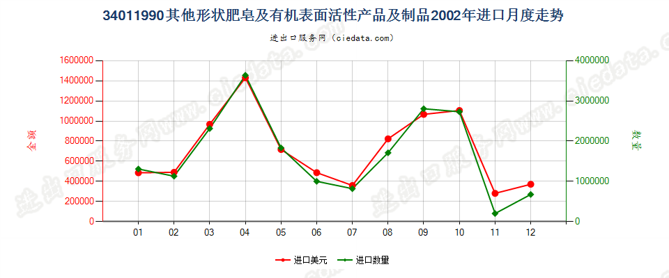 34011990未列名条块状肥皂及有机表面活性产品等进口2002年月度走势图