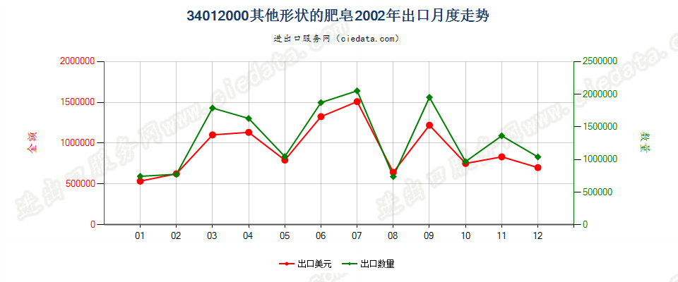 34012000其他形状的肥皂出口2002年月度走势图