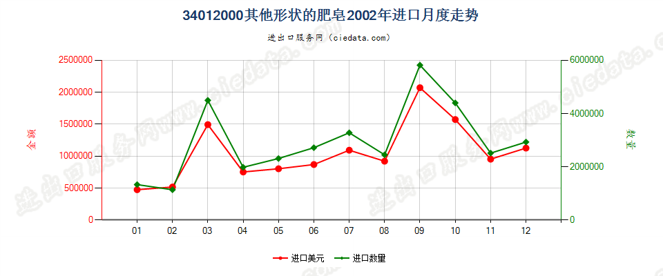 34012000其他形状的肥皂进口2002年月度走势图