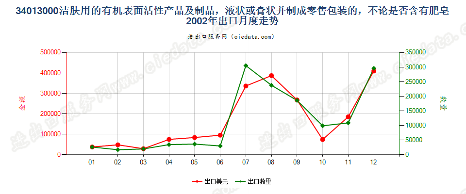 34013000洁肤用有机表面活性产品及制品，零售包装的出口2002年月度走势图