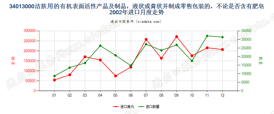 34013000洁肤用有机表面活性产品及制品，零售包装的进口2002年月度走势图