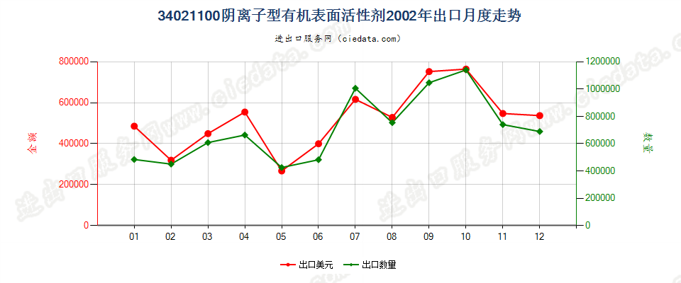 34021100(2022STOP)阴离子型有机表面活性剂出口2002年月度走势图