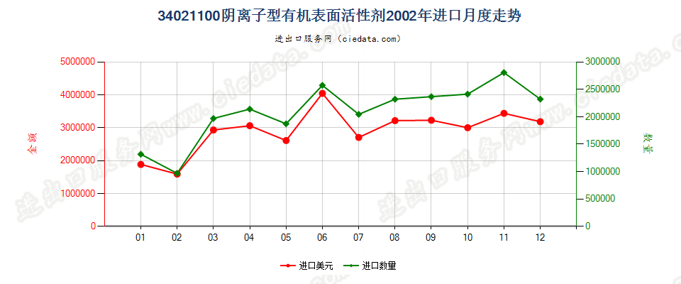 34021100(2022STOP)阴离子型有机表面活性剂进口2002年月度走势图