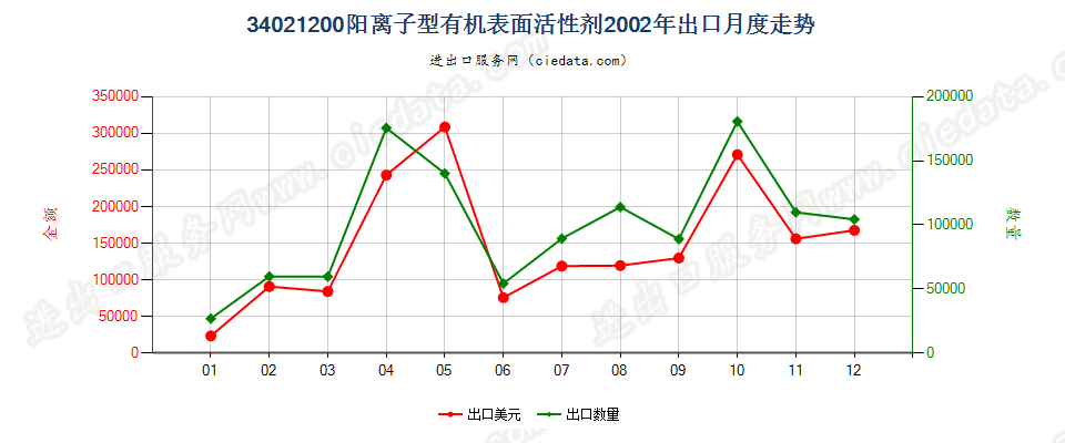 34021200(2022STOP)阳离子型有机表面活性剂出口2002年月度走势图