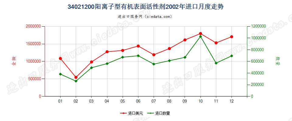 34021200(2022STOP)阳离子型有机表面活性剂进口2002年月度走势图