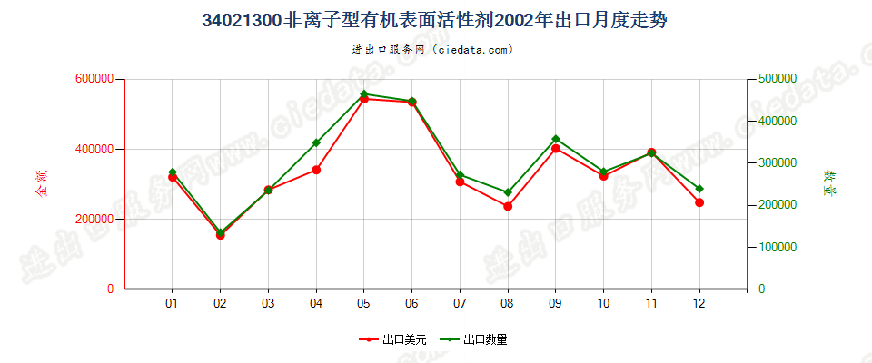 34021300(2022STOP)非离子型有机表面活性剂出口2002年月度走势图