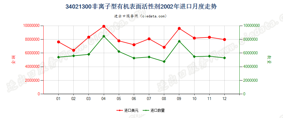 34021300(2022STOP)非离子型有机表面活性剂进口2002年月度走势图