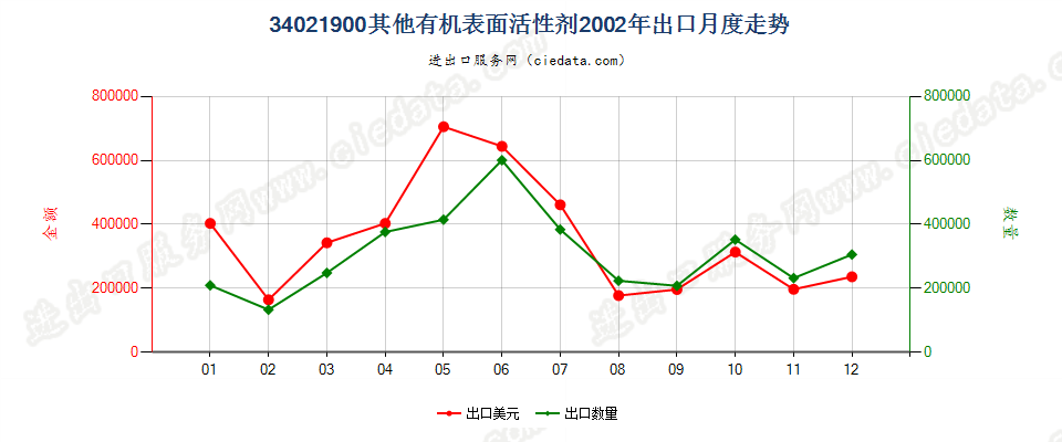 34021900(2022STOP)其他有机表面活性剂出口2002年月度走势图