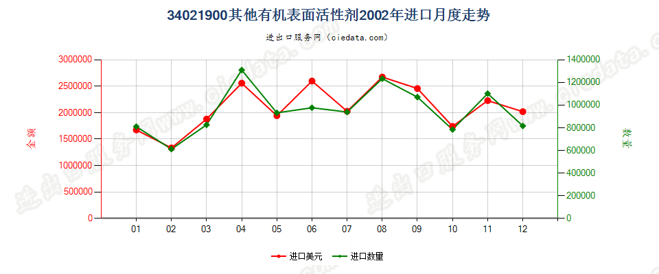 34021900(2022STOP)其他有机表面活性剂进口2002年月度走势图