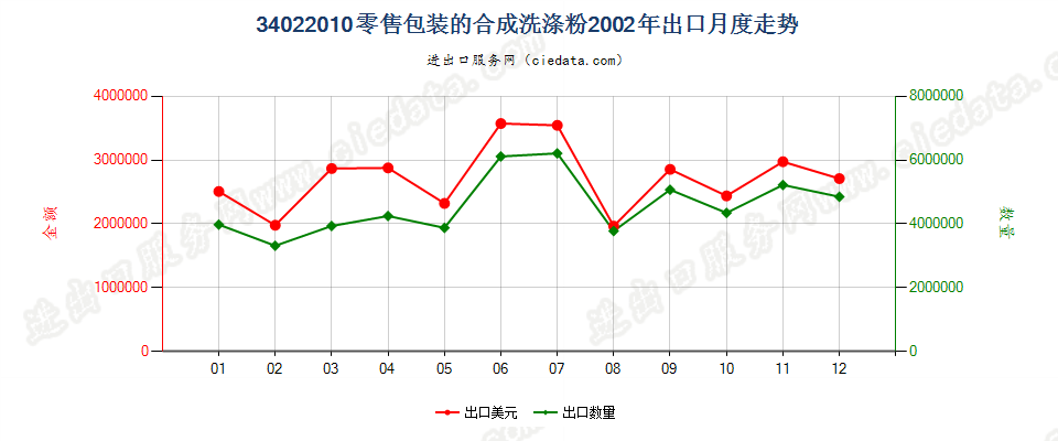 34022010(2022STOP)零售包装的合成洗涤粉出口2002年月度走势图