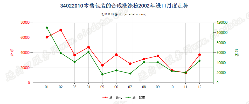 34022010(2022STOP)零售包装的合成洗涤粉进口2002年月度走势图